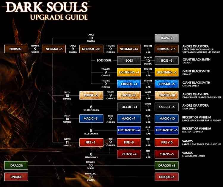 Dark Souls Remastered yükseltme rehberi